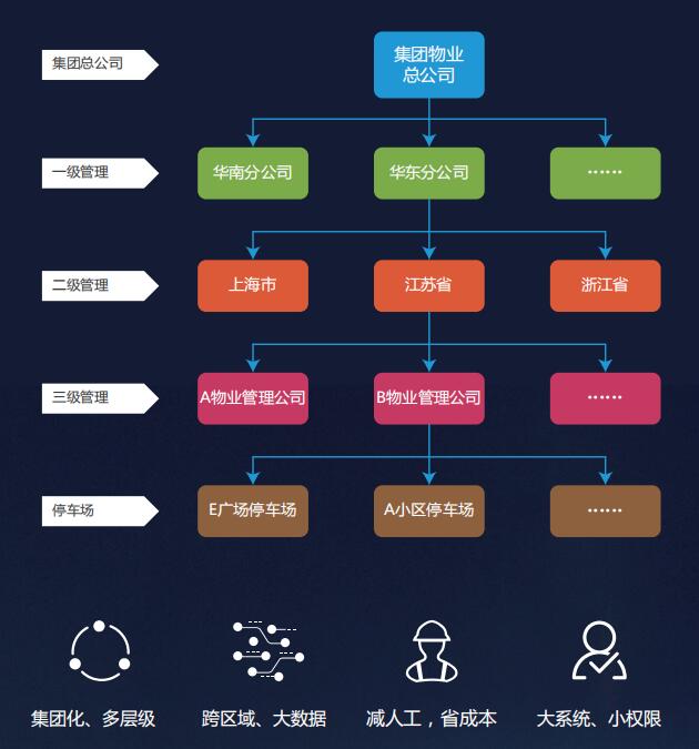 集团物业分层管理图.jpg