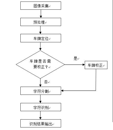 停車場管理系統中車牌識別技術的原理解析