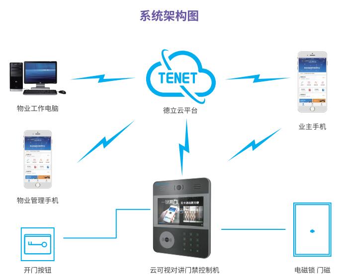 小区人脸识别门禁系统